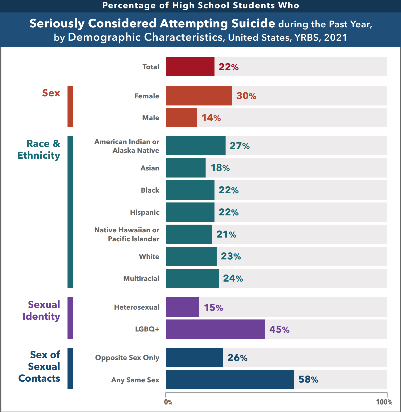 CDC report on teens considering attempting suicide